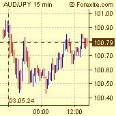 Australian Dollar / Japanese Yen Forex Chart