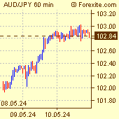 Australian Dollar / Japanese Yen Forex Chart