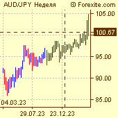 Курс австралийский доллар / японская йена на рынке Форекс (Forex)