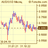 Курс австралийский доллар / доллар на рынке Форекс (Forex)