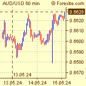 Australian Dollar / US Dollar Forex Chart