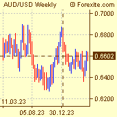 Australian Dollar / US Dollar Forex Chart