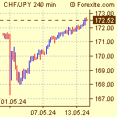 Swiss Franc / Japanese Yen Forex Chart