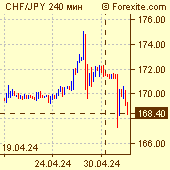 Курс швейцарский франк / японская йена на рынке Форекс (Forex)