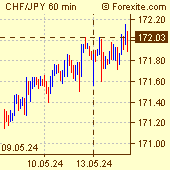 Swiss Franc / Japanese Yen Forex Chart