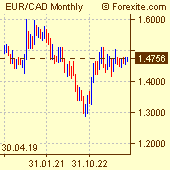 Euro / Canadian Dollar Forex Chart