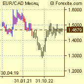 Курс евро / канадский доллар на рынке Форекс (Forex)