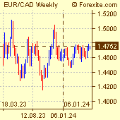 Euro / Canadian Dollar Forex Chart