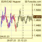 Курс евро / канадский доллар на рынке Форекс (Forex)