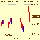 Euro / Swiss Franc Forex Chart