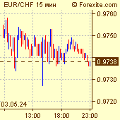 Курс евро / швейцарский франк на рынке Форекс (Forex)