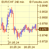 Euro / Swiss Franc Forex Chart