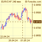 Курс евро / швейцарский франк на рынке Форекс (Forex)