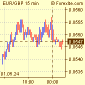 Euro / British Pound Forex Chart