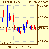 Курс евро / английский фунт на рынке Форекс (Forex)