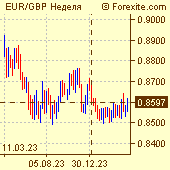 Курс евро / английский фунт на рынке Форекс (Forex)