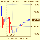 Euro / Japanese Yen Forex Chart