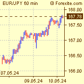 Euro / Japanese Yen Forex Chart