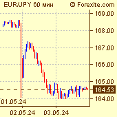 Курс евро / японская йена на рынке Форекс (Forex)
