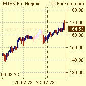 Курс евро / японская йена на рынке Форекс (Forex)