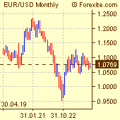Euro / US Dollar Forex Chart