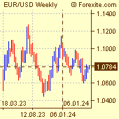 Euro / US Dollar Forex Chart