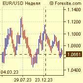 Курс евро / доллар на рынке Форекс (Forex)