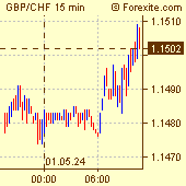 British Pound / Swiss Franc Forex Chart