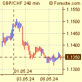 British Pound / Swiss Franc Forex Chart
