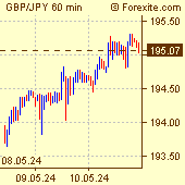 British Pound / Japanese Yen Forex Chart