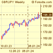 British Pound / Japanese Yen Forex Chart