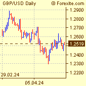 British Pound / US Dollar Forex Chart