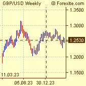 British Pound / US Dollar Forex Chart