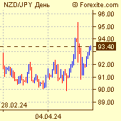Курс новозеландский доллар / японская йена на рынке Форекс (Forex)