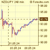 New Zealand Dollar / Japanese Yen Forex Chart