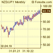 New Zealand Dollar / Japanese Yen Forex Chart