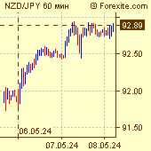 Курс новозеландский доллар / японская йена на рынке Форекс (Forex)