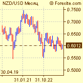 Курс новозеландский доллар / доллар на рынке Форекс (Forex)
