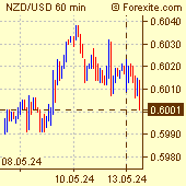 New Zealand Dollar / US Dollar Forex Chart