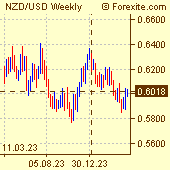 New Zealand Dollar / US Dollar Forex Chart