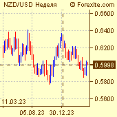 Курс новозеландский доллар / доллар на рынке Форекс (Forex)