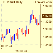 US Dollar / Canadian Dollar Forex Chart
