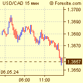Курс доллар / канадский доллар на рынке Форекс (Forex)