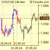 Курс доллар / канадский доллар на рынке Форекс (Forex)
