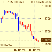 US Dollar / Canadian Dollar Forex Chart