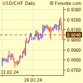 US Dollar / Swiss Franc Forex Chart