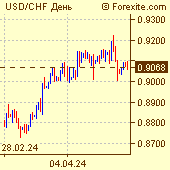Курс доллар / швейцарский франк на рынке Форекс (Forex)