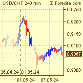 US Dollar / Swiss Franc Forex Chart