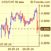 Курс доллар / швейцарский франк на рынке Форекс (Forex)