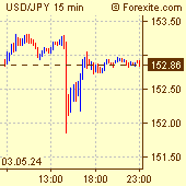 US Dollar / Japanese Yen Forex Chart